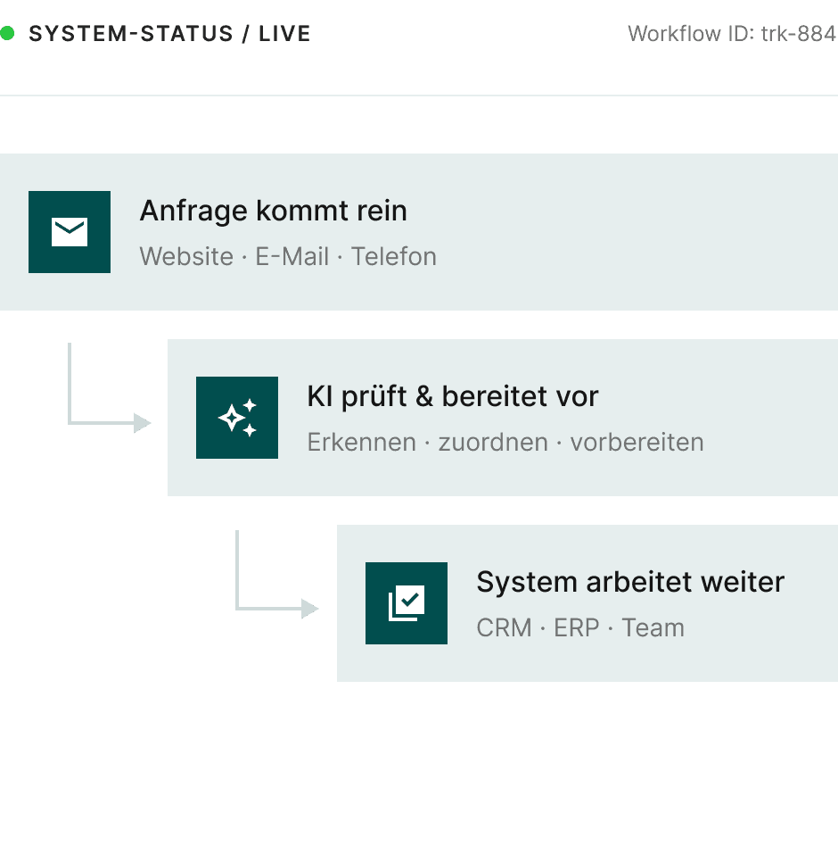 Live-Workflow: Anfrage analysieren, CRM aktualisieren, Antwortentwurf erstellen.