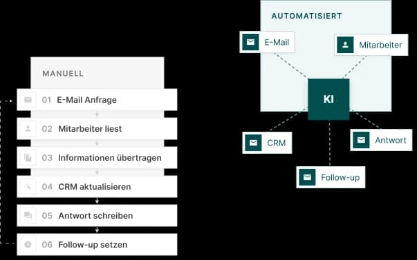 Manueller Ablauf in sechs Schritten neben dem automatisierten Ablauf über KI.